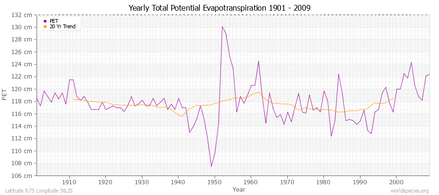 Yearly Total Potential Evapotranspiration 1901 - 2009 (Metric) Latitude 9.75 Longitude 38.25