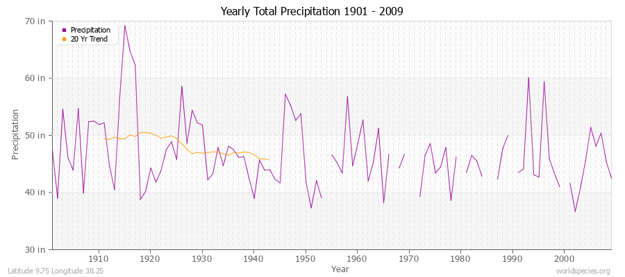 Yearly Total Precipitation 1901 - 2009 (English) Latitude 9.75 Longitude 38.25