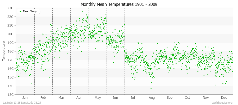 Monthly Mean Temperatures 1901 - 2009 (Metric) Latitude 13.25 Longitude 38.25