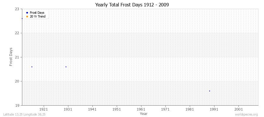 Yearly Total Frost Days 1912 - 2009 Latitude 13.25 Longitude 38.25