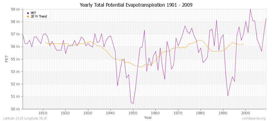 Yearly Total Potential Evapotranspiration 1901 - 2009 (English) Latitude 13.25 Longitude 38.25