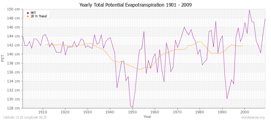 Yearly Total Potential Evapotranspiration 1901 - 2009 (Metric) Latitude 13.25 Longitude 38.25