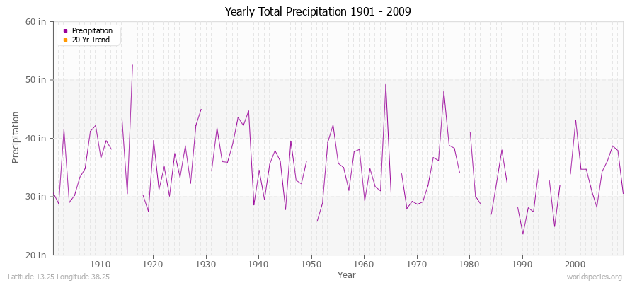 Yearly Total Precipitation 1901 - 2009 (English) Latitude 13.25 Longitude 38.25