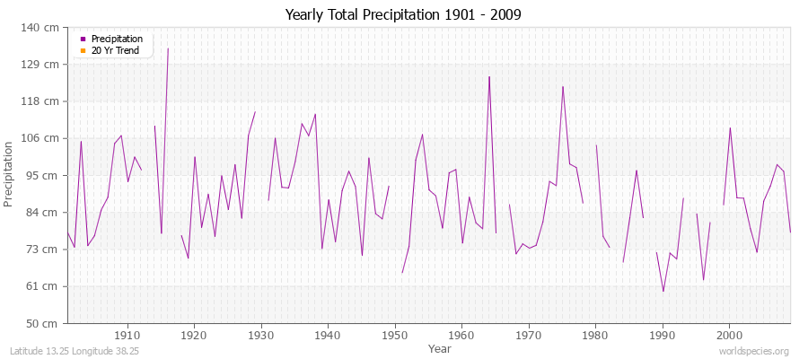 Yearly Total Precipitation 1901 - 2009 (Metric) Latitude 13.25 Longitude 38.25