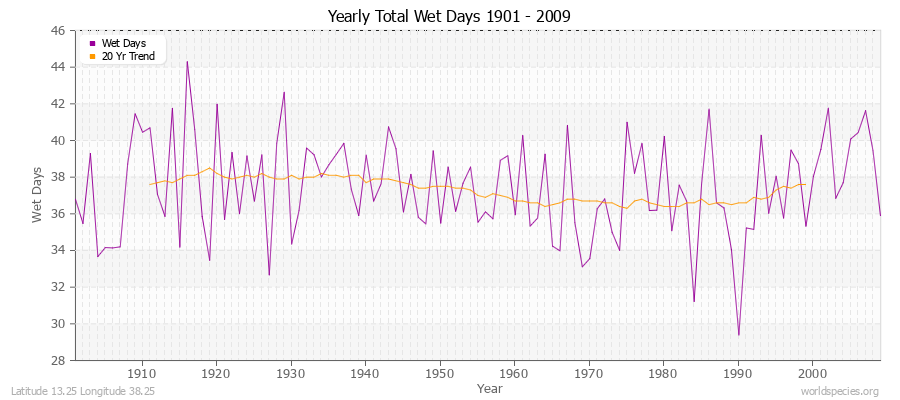 Yearly Total Wet Days 1901 - 2009 Latitude 13.25 Longitude 38.25