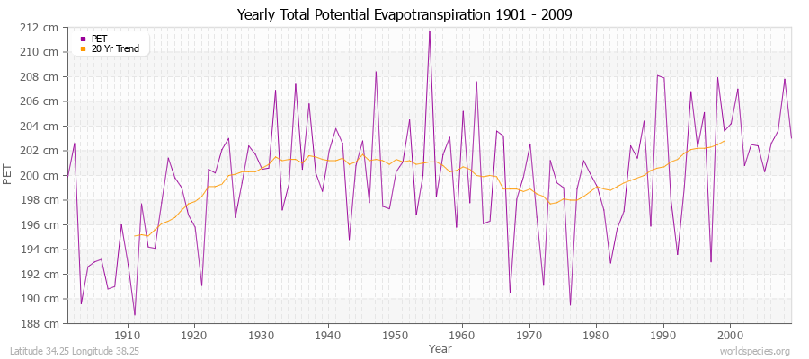 Yearly Total Potential Evapotranspiration 1901 - 2009 (Metric) Latitude 34.25 Longitude 38.25