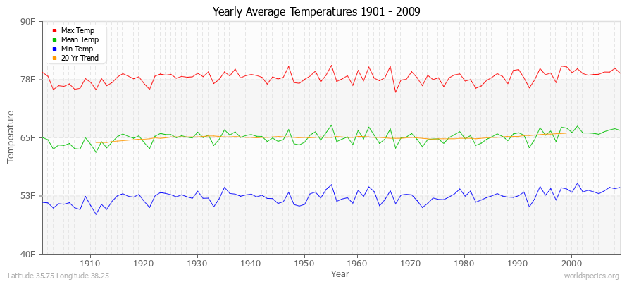 Yearly Average Temperatures 2010 - 2009 (English) Latitude 35.75 Longitude 38.25