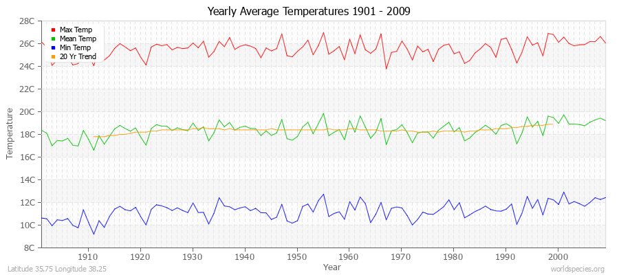 Yearly Average Temperatures 2010 - 2009 (Metric) Latitude 35.75 Longitude 38.25