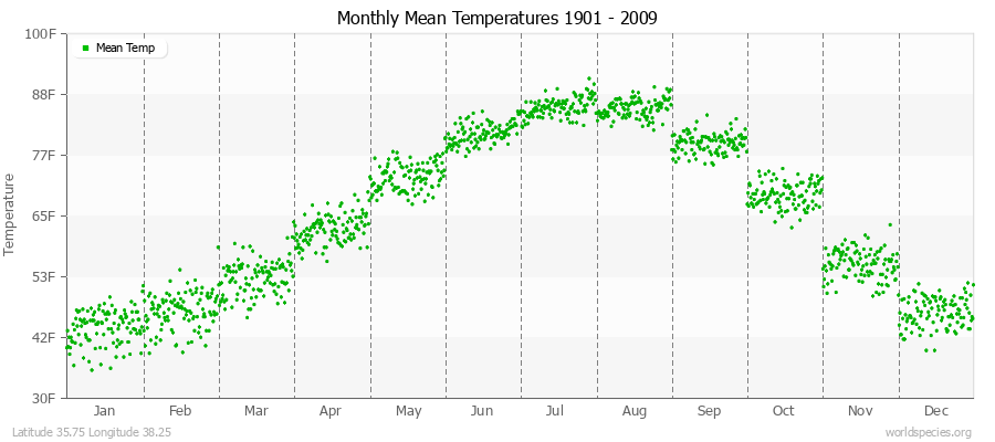 Monthly Mean Temperatures 1901 - 2009 (English) Latitude 35.75 Longitude 38.25