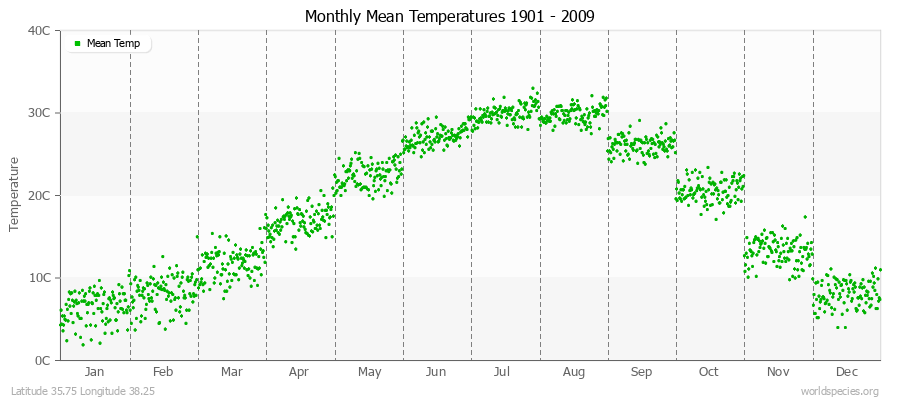 Monthly Mean Temperatures 1901 - 2009 (Metric) Latitude 35.75 Longitude 38.25