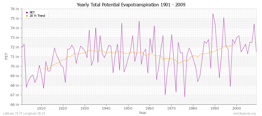 Yearly Total Potential Evapotranspiration 1901 - 2009 (English) Latitude 35.75 Longitude 38.25