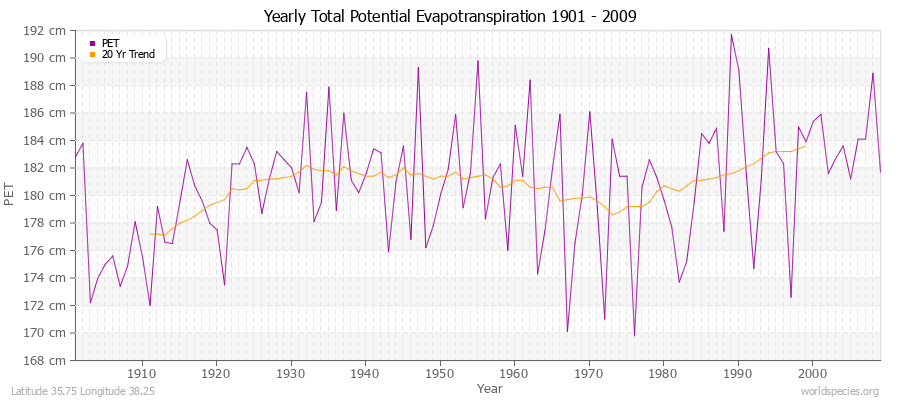 Yearly Total Potential Evapotranspiration 1901 - 2009 (Metric) Latitude 35.75 Longitude 38.25