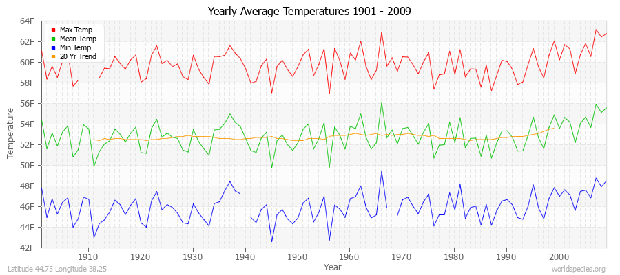 Yearly Average Temperatures 2010 - 2009 (English) Latitude 44.75 Longitude 38.25