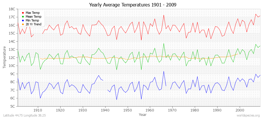 Yearly Average Temperatures 2010 - 2009 (Metric) Latitude 44.75 Longitude 38.25