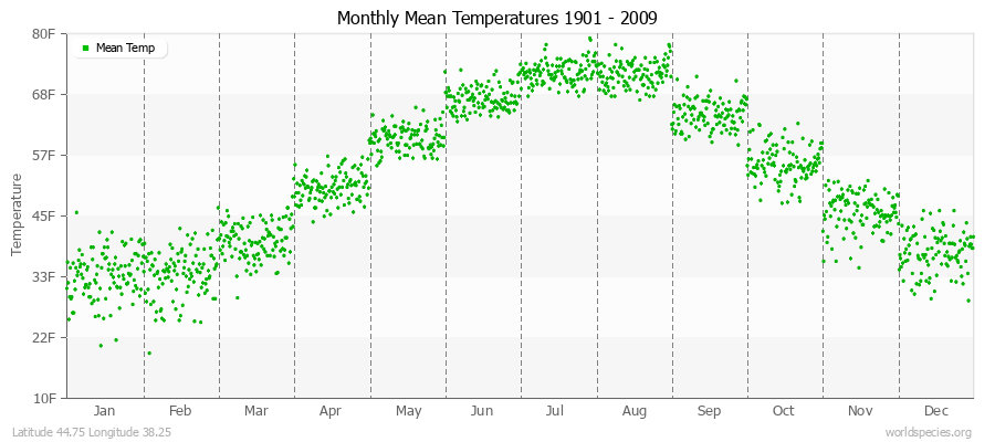 Monthly Mean Temperatures 1901 - 2009 (English) Latitude 44.75 Longitude 38.25