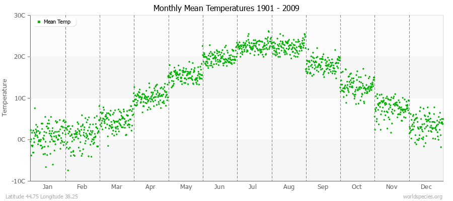 Monthly Mean Temperatures 1901 - 2009 (Metric) Latitude 44.75 Longitude 38.25
