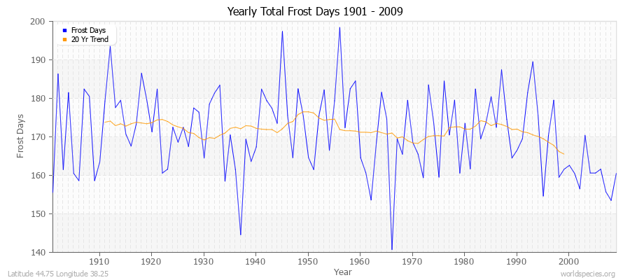 Yearly Total Frost Days 1901 - 2009 Latitude 44.75 Longitude 38.25