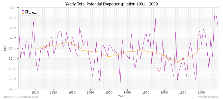 Yearly Total Potential Evapotranspiration 1901 - 2009 (English) Latitude 44.75 Longitude 38.25