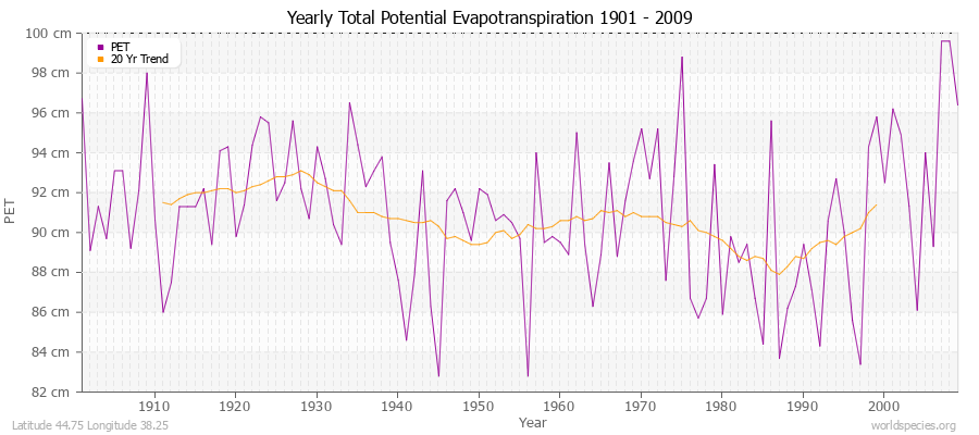 Yearly Total Potential Evapotranspiration 1901 - 2009 (Metric) Latitude 44.75 Longitude 38.25