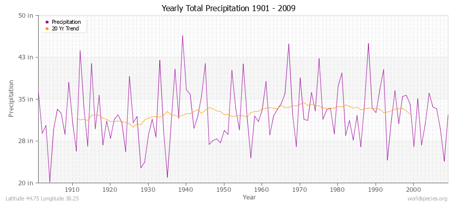 Yearly Total Precipitation 1901 - 2009 (English) Latitude 44.75 Longitude 38.25