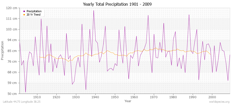 Yearly Total Precipitation 1901 - 2009 (Metric) Latitude 44.75 Longitude 38.25
