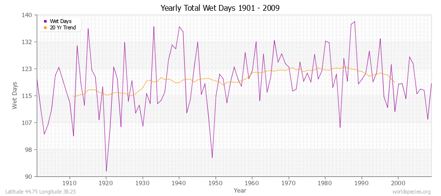 Yearly Total Wet Days 1901 - 2009 Latitude 44.75 Longitude 38.25
