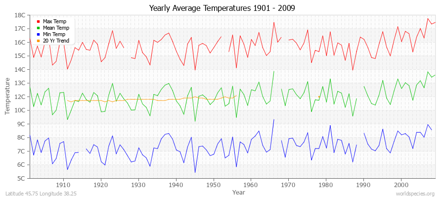 Yearly Average Temperatures 2010 - 2009 (Metric) Latitude 45.75 Longitude 38.25