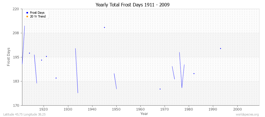 Yearly Total Frost Days 1911 - 2009 Latitude 45.75 Longitude 38.25