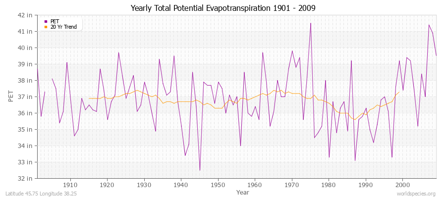 Yearly Total Potential Evapotranspiration 1901 - 2009 (English) Latitude 45.75 Longitude 38.25