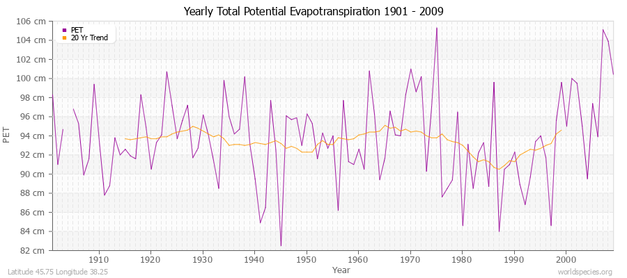 Yearly Total Potential Evapotranspiration 1901 - 2009 (Metric) Latitude 45.75 Longitude 38.25