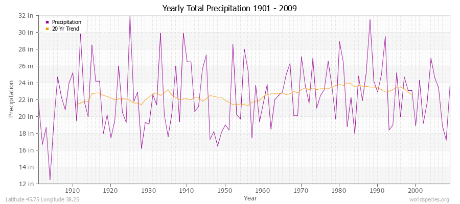 Yearly Total Precipitation 1901 - 2009 (English) Latitude 45.75 Longitude 38.25