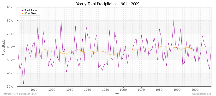 Yearly Total Precipitation 1901 - 2009 (Metric) Latitude 45.75 Longitude 38.25