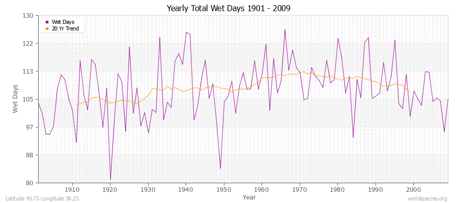 Yearly Total Wet Days 1901 - 2009 Latitude 45.75 Longitude 38.25