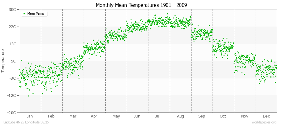 Monthly Mean Temperatures 1901 - 2009 (Metric) Latitude 46.25 Longitude 38.25