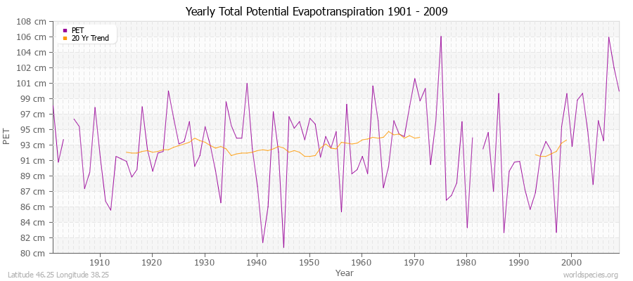 Yearly Total Potential Evapotranspiration 1901 - 2009 (Metric) Latitude 46.25 Longitude 38.25