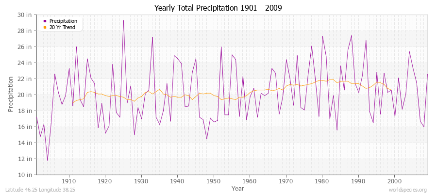 Yearly Total Precipitation 1901 - 2009 (English) Latitude 46.25 Longitude 38.25