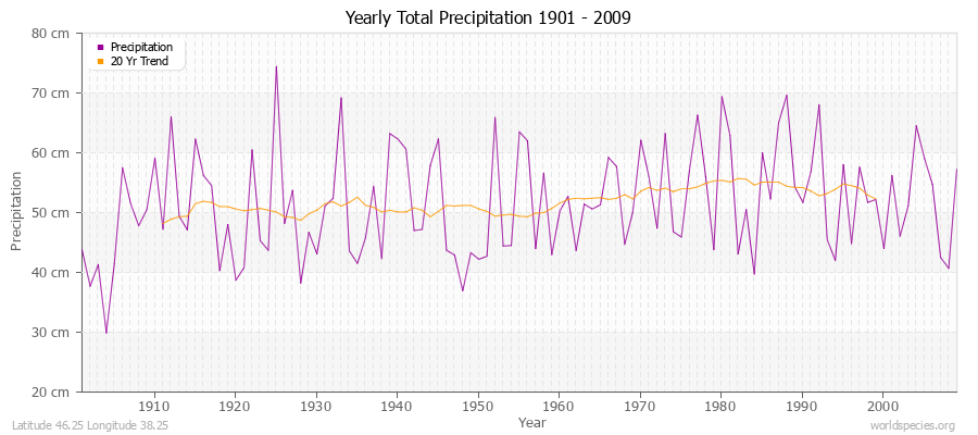 Yearly Total Precipitation 1901 - 2009 (Metric) Latitude 46.25 Longitude 38.25