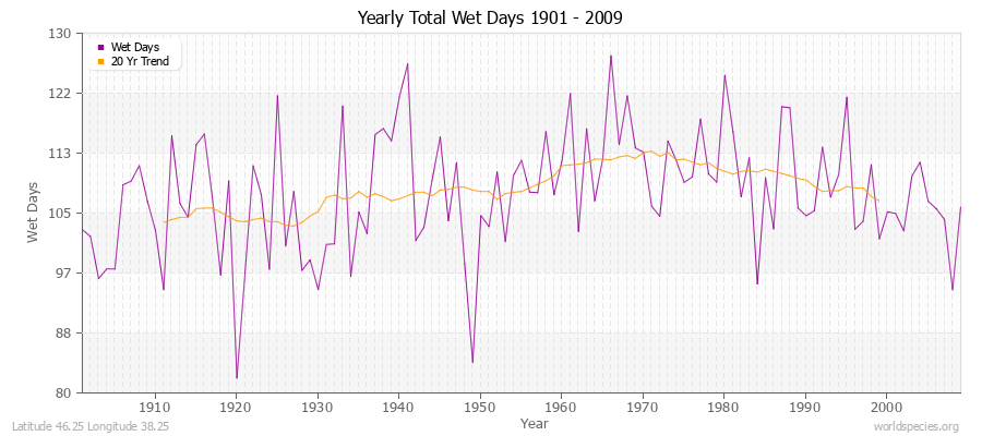 Yearly Total Wet Days 1901 - 2009 Latitude 46.25 Longitude 38.25