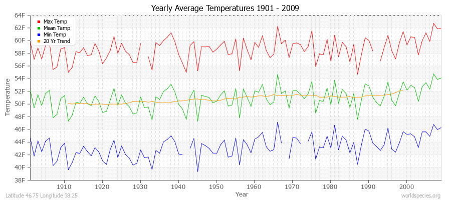 Yearly Average Temperatures 2010 - 2009 (English) Latitude 46.75 Longitude 38.25