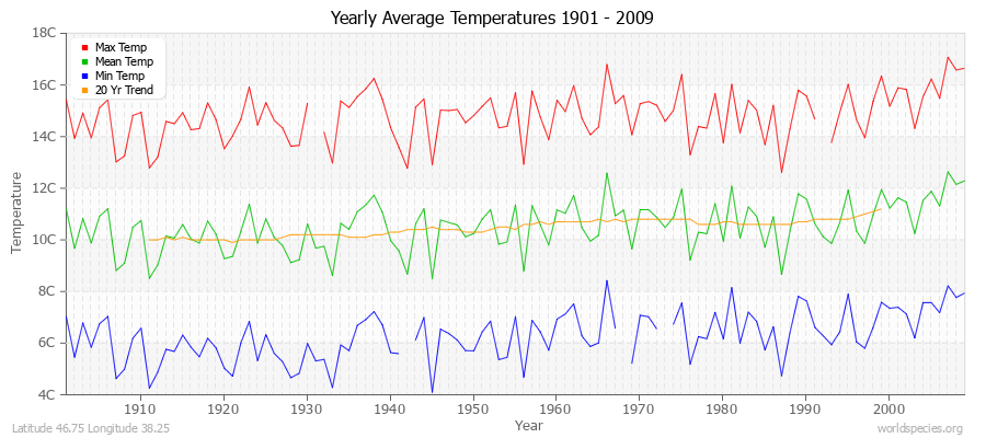 Yearly Average Temperatures 2010 - 2009 (Metric) Latitude 46.75 Longitude 38.25