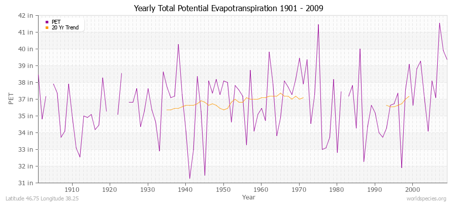 Yearly Total Potential Evapotranspiration 1901 - 2009 (English) Latitude 46.75 Longitude 38.25