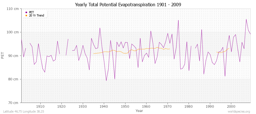 Yearly Total Potential Evapotranspiration 1901 - 2009 (Metric) Latitude 46.75 Longitude 38.25