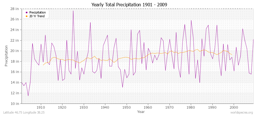 Yearly Total Precipitation 1901 - 2009 (English) Latitude 46.75 Longitude 38.25