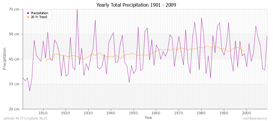 Yearly Total Precipitation 1901 - 2009 (Metric) Latitude 46.75 Longitude 38.25