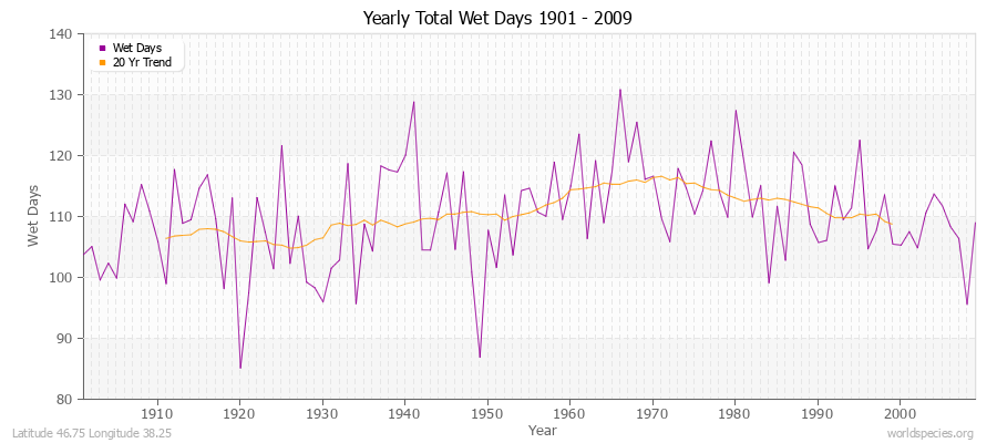 Yearly Total Wet Days 1901 - 2009 Latitude 46.75 Longitude 38.25