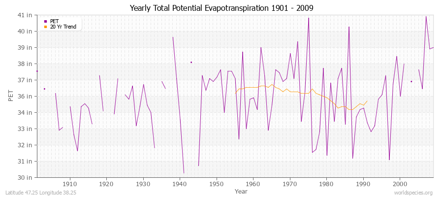 Yearly Total Potential Evapotranspiration 1901 - 2009 (English) Latitude 47.25 Longitude 38.25