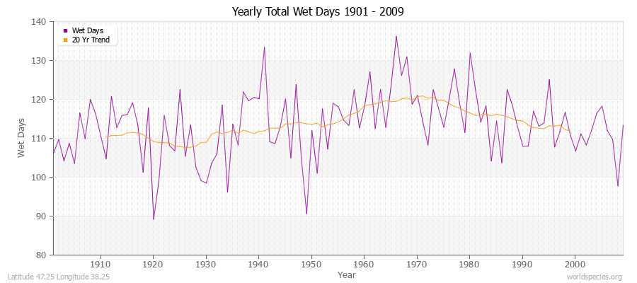 Yearly Total Wet Days 1901 - 2009 Latitude 47.25 Longitude 38.25