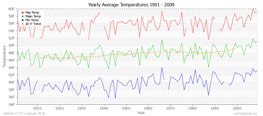 Yearly Average Temperatures 2010 - 2009 (English) Latitude 47.75 Longitude 38.25