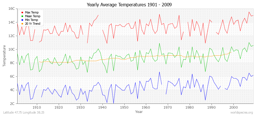 Yearly Average Temperatures 2010 - 2009 (Metric) Latitude 47.75 Longitude 38.25