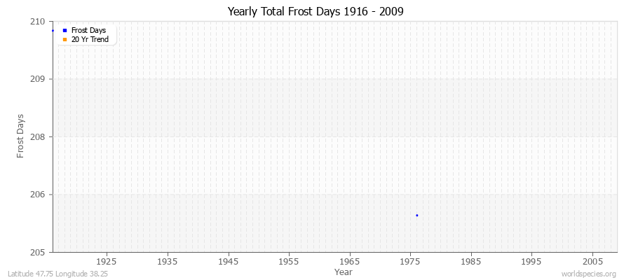 Yearly Total Frost Days 1916 - 2009 Latitude 47.75 Longitude 38.25